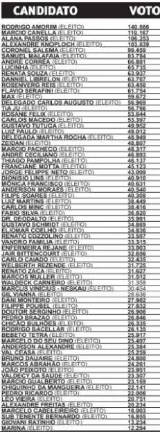 Em negrito, apenas os candidatos eleitos