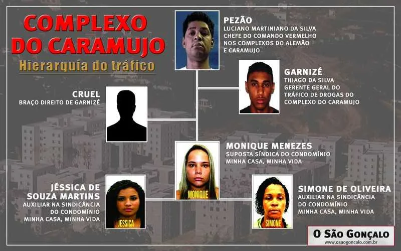 Criminosos controlam tráfico com 'mão de ferro'