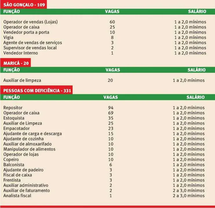 Em São Gonçalo, há um total de 109 oportunidades