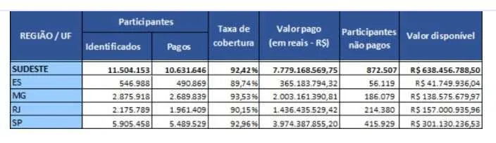 Beneficiários têm até 28 de dezembro para sacar o dinheiro