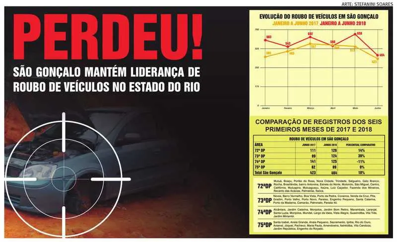 No período foram registrados 3.450 casos