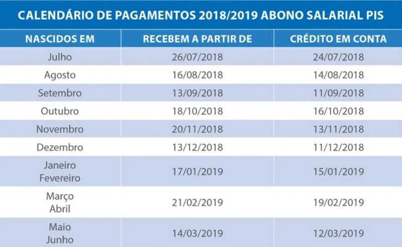 Mais de um milhão de trabalhadores têm direito ao benefício