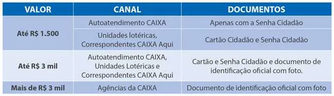Tabela de saque de acordo com o valor do benefício