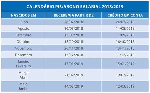 Os pagamentos são escalonados conforme o mês de nascimento do trabalhador