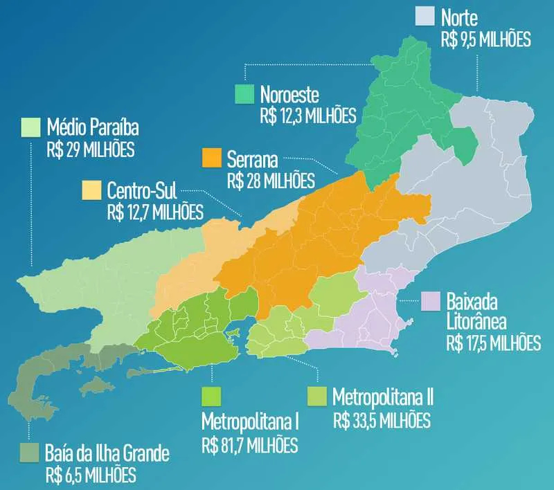 Cerca de R$ 230 milhões já foram destinados às 92 cidades