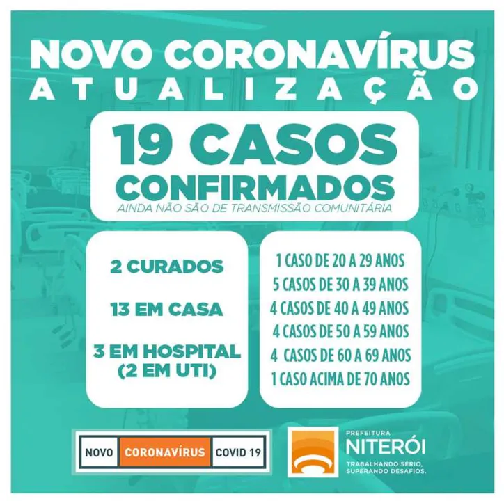 Imagem ilustrativa da imagem Coronavírus: Niterói tem duas pessoas curadas e 19 casos confirmados