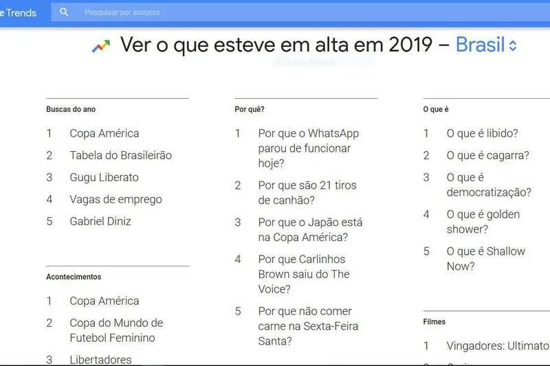 A análise foi disponibilizada pelo Google Trends