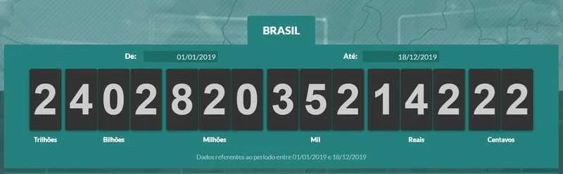 Valor supera 2018, que fechou em R$ 2,3 trilhões em impostos
