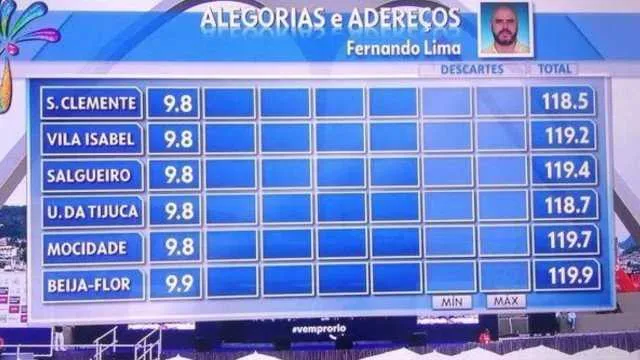 Após a vitória da Viradouro, o jurado virou meme nas rede sociais, que foi classificado como "mal humorado"