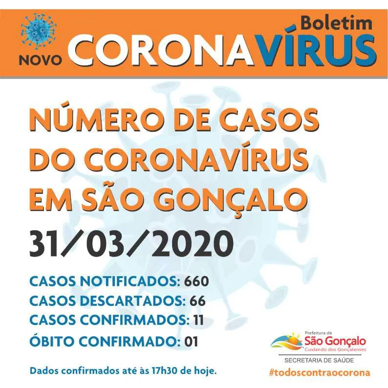 Imagem ilustrativa da imagem Coronavírus: São Gonçalo tem 11 casos confirmados e uma morte