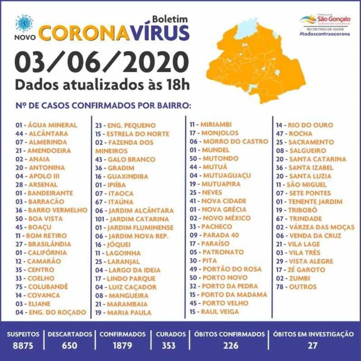 Imagem ilustrativa da imagem Coronavírus: São Gonçalo chega a 226 óbitos