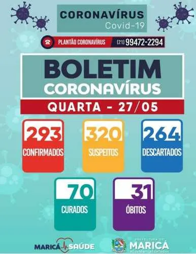 Imagem ilustrativa da imagem Coronavírus: Maricá tem 293 casos confirmados