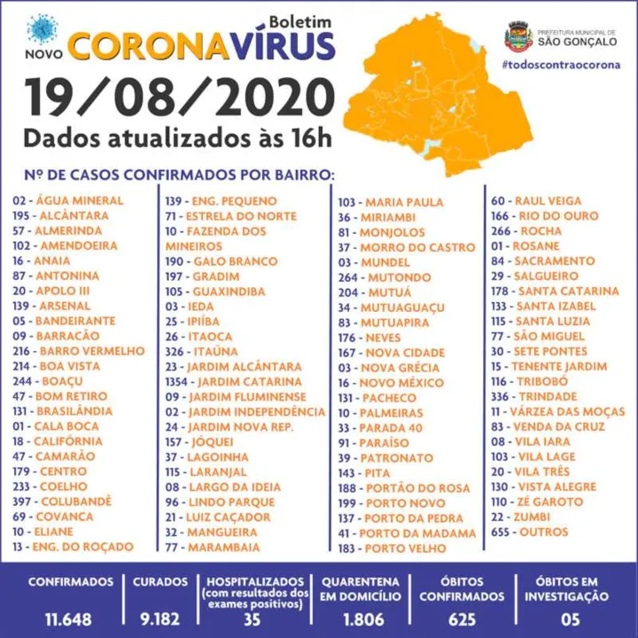 Imagem ilustrativa da imagem Morador da Mangueira é o único óbito registrado por coronavírus nesta quarta em São Gonçalo