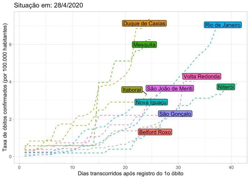 Ações da prefeitura também contribuíram para os números 