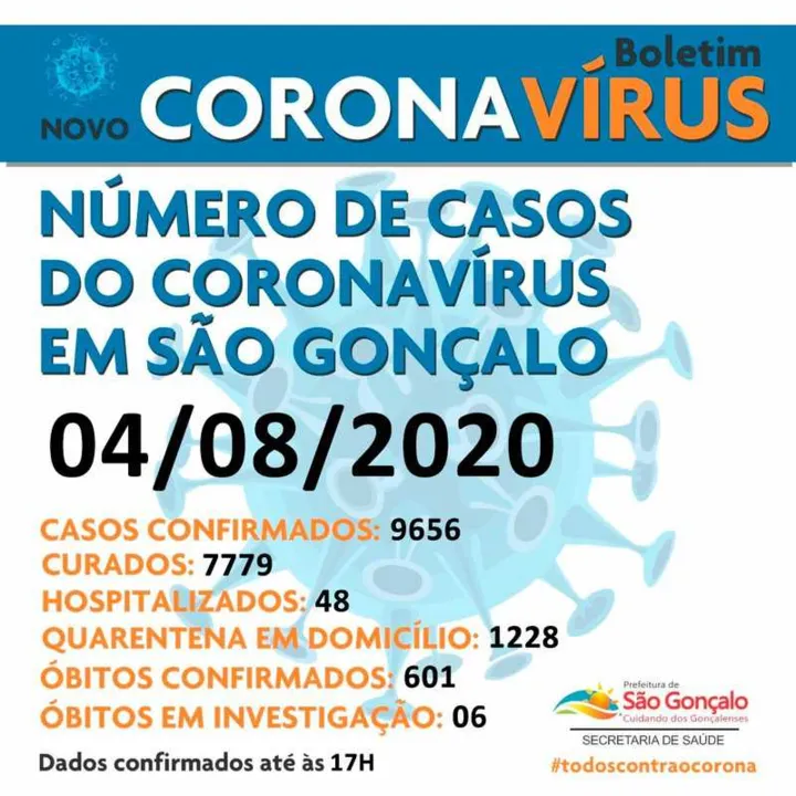 Imagem ilustrativa da imagem São Gonçalo ultrapassa a marca de 600 mortes por coronavírus