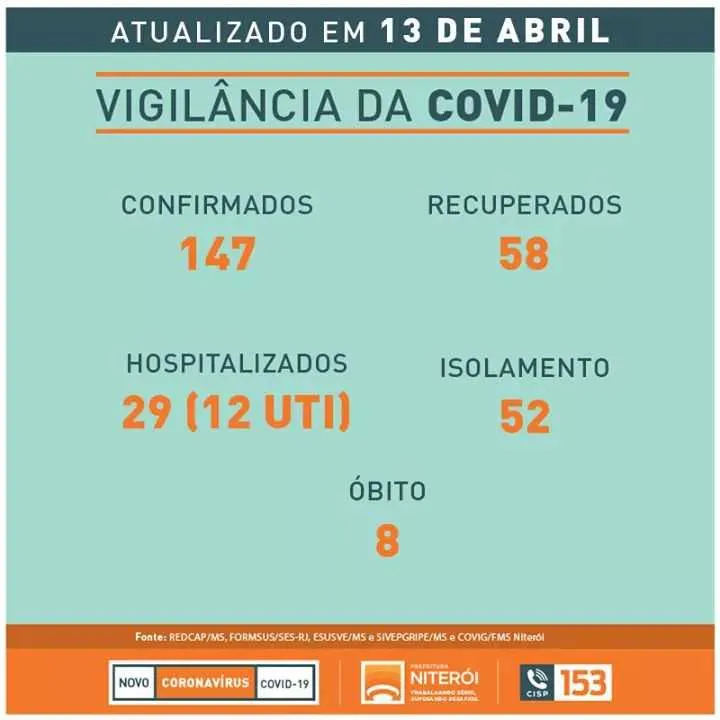Prefeitura de Niterói atualizou boletim informativo com novos números do coronavírus na cidade