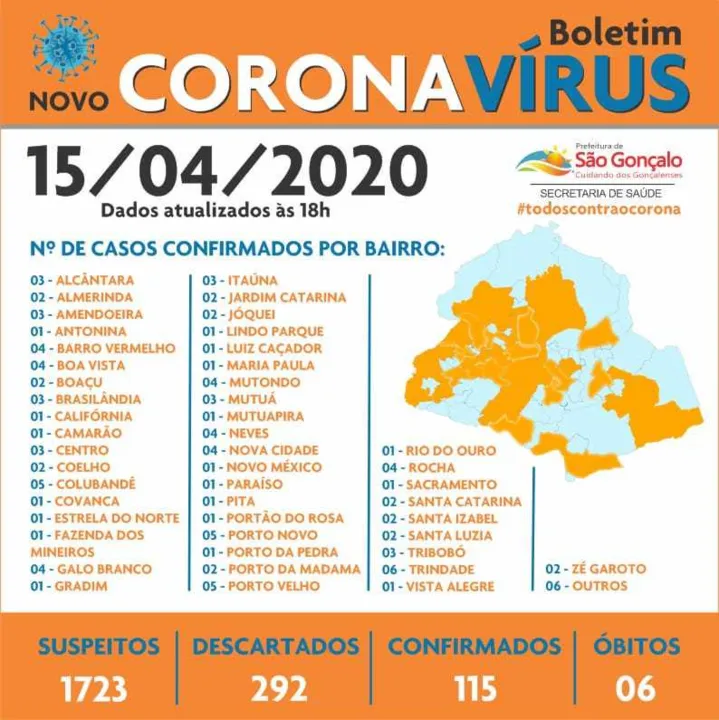 Ao todo, são 115 casos confirmados no município