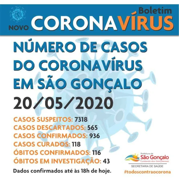 Imagem ilustrativa da imagem Coronavírus: São Gonçalo registra mais 11 casos de óbitos