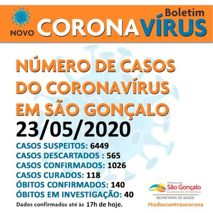 São Gonçalo contabiliza 6449 casos suspeitos
