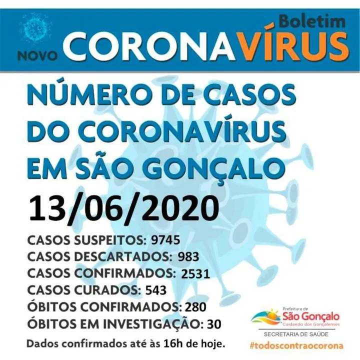 Ao todo, São Gonçalo contabiliza 9745 casos suspeitos