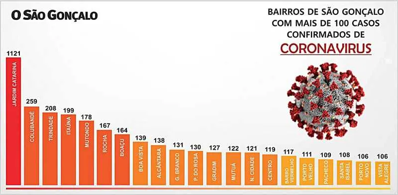 Imagem ilustrativa da imagem São Gonçalo tem mais de 20 bairros com pelo menos 100 casos confirmados de coronavírus; veja lista