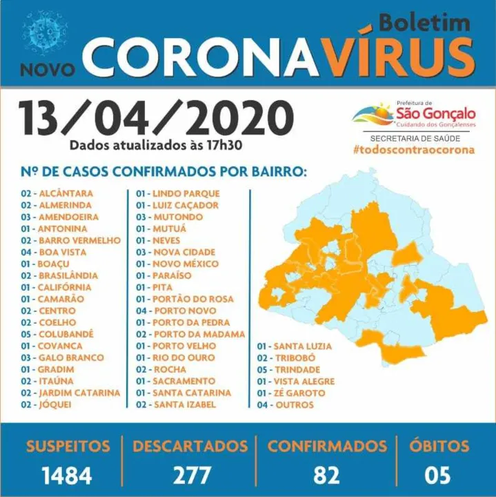Município contabiliza 82 casos confirmados