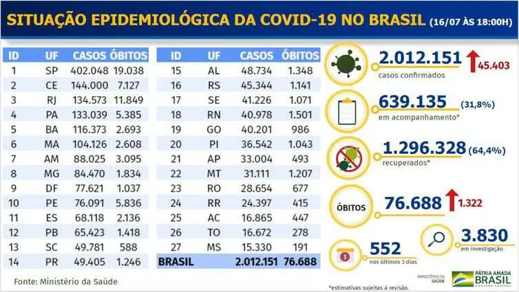 Nas últimas 24 horas, o país registrou 45.403 novos casos da doença