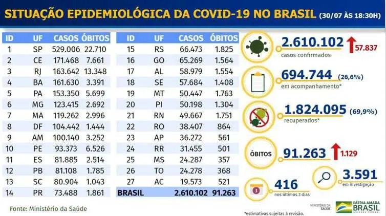 Até o momento, 1.824.095 brasileiros já se recuperaram da doença