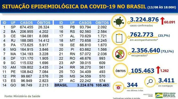 Até o momento, 2.356.640 pessoas se recuperaram da doença