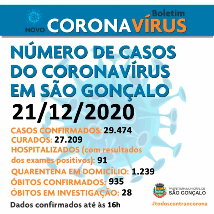 Até o momento, cidade contabiliza 29.474 casos confirmados