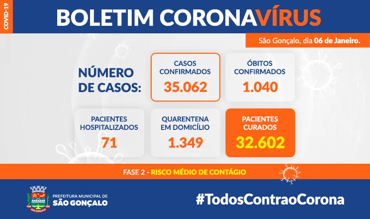 Total de óbitos chega a 1.040