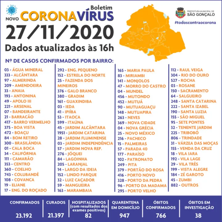 Total de vítimas é de 766