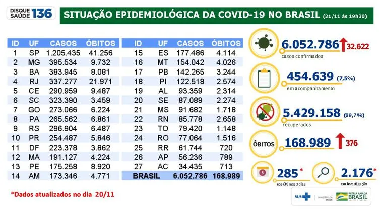 Ainda há 2.176 falecimentos em investigação